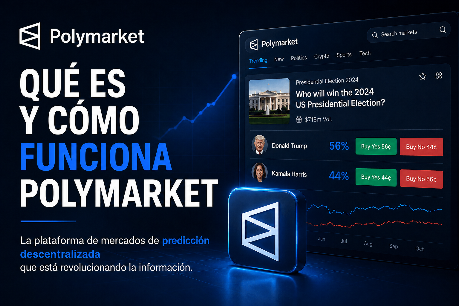 Polymarket permite operar en mercados de predicción sobre eventos de política, deportes, economía, criptomonedas y cultura.