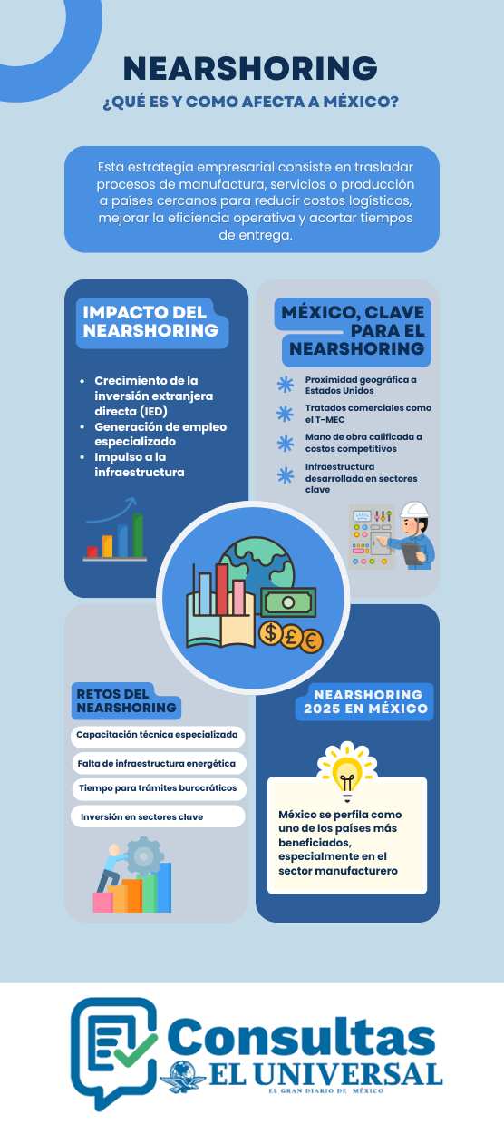 Qu&eacute; es el Nearshoring