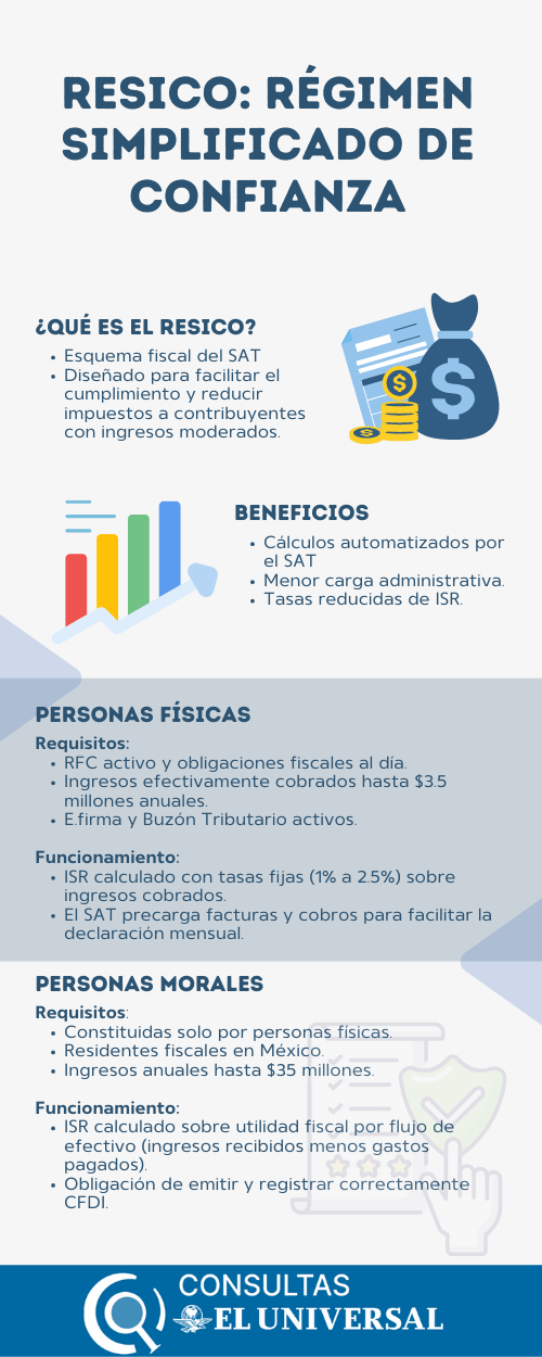 Qu&eacute; es el RESICO