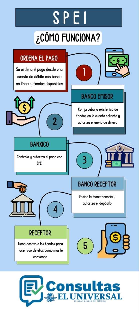 c&oacute;mo funciona SPEI