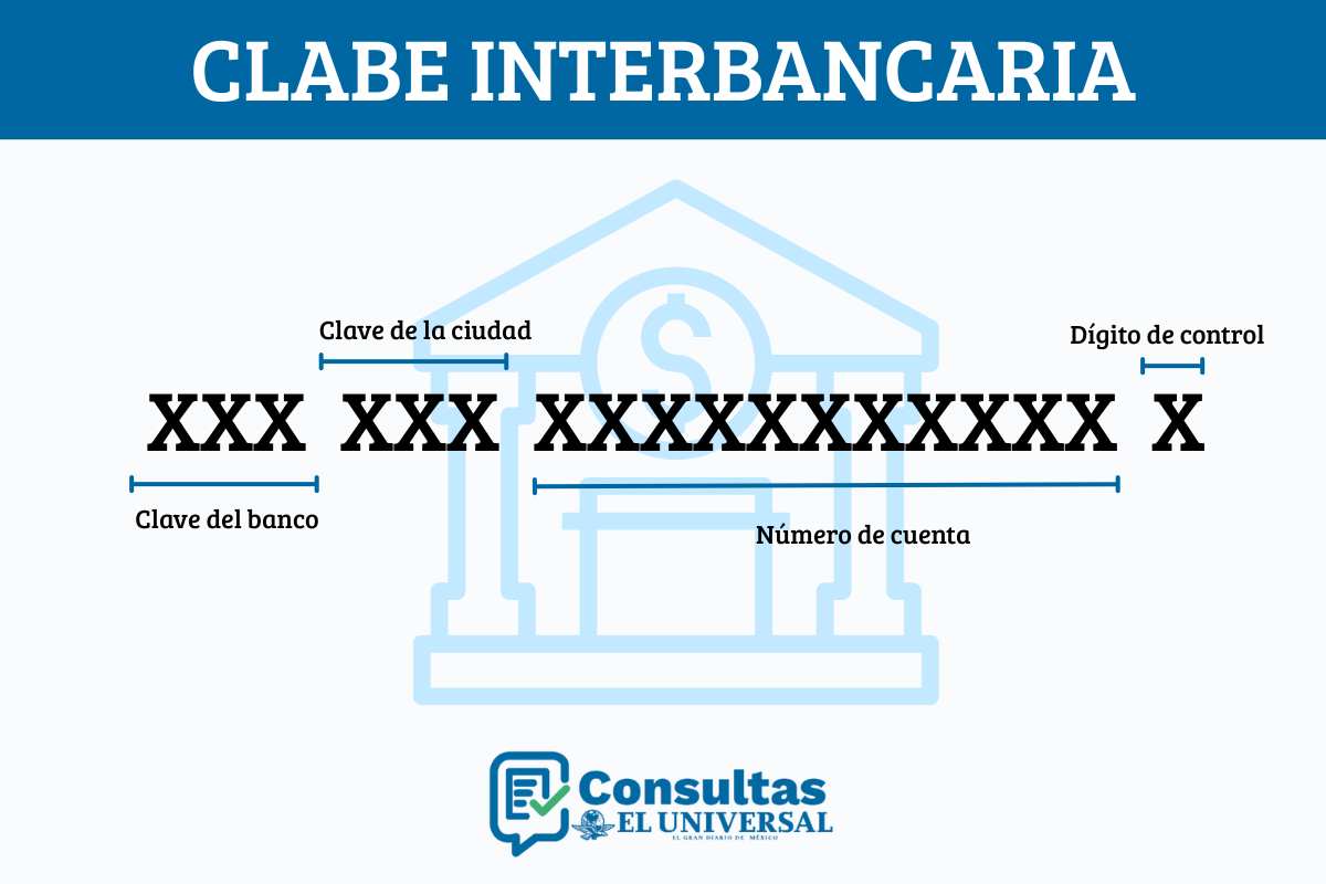 cómo se conforma la clabe interbancaria