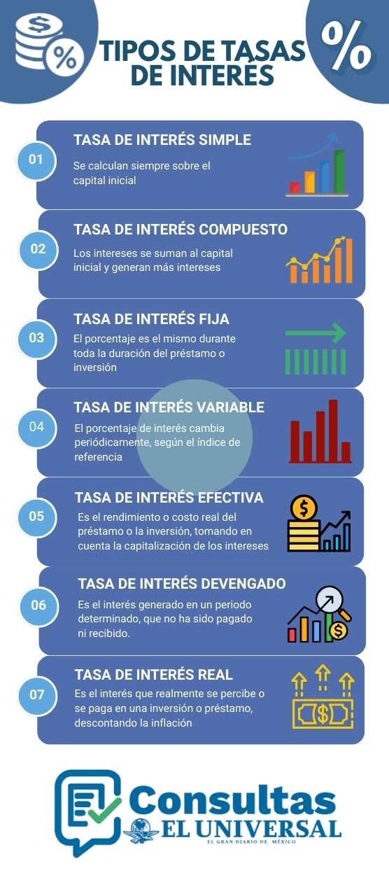 Tipos de tasas de inter&eacute;s